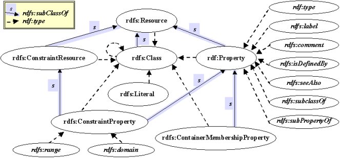 Figure 2: Class Hierarchy for the RDF Schema