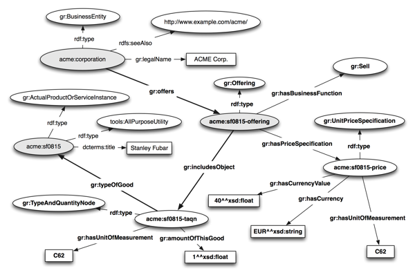 Connecting products to the company via offerings in RDF