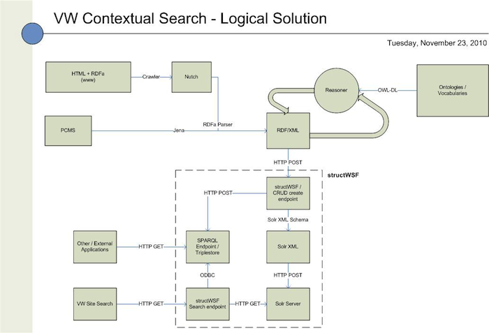 Design workflow