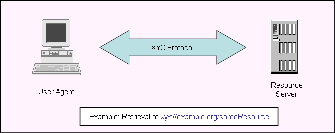 Picture of direct connection to resource provider.
