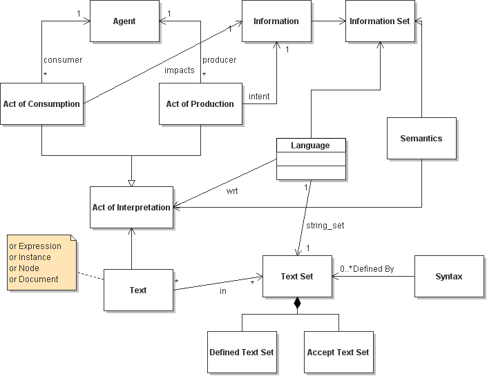 Diagram of language terms