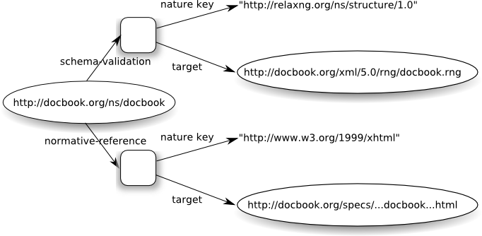 Specific RDDL model for DocBook