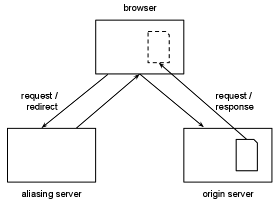 Diagram showing an aliasing server redirecting a browser to a document elsewhere