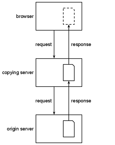 Diagram showing a caching server passing on to a browser a copy of a document from elsewhere