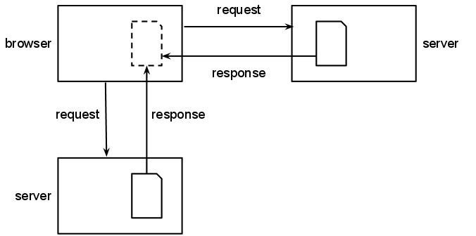 Diagram showing a page including another resource