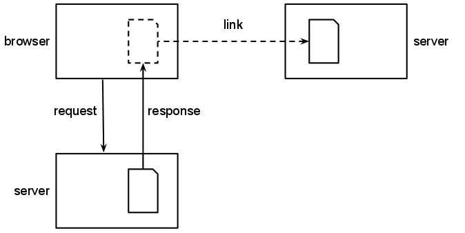 Diagram showing a page linking to another resource