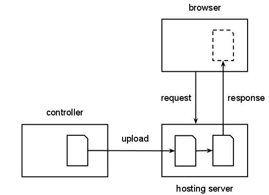 Diagram showing a controller uploading data to a server that is then transformed