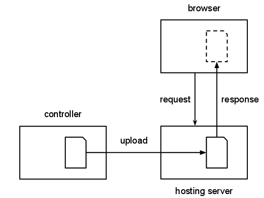 Diagram showing a controller uploading data to a server
