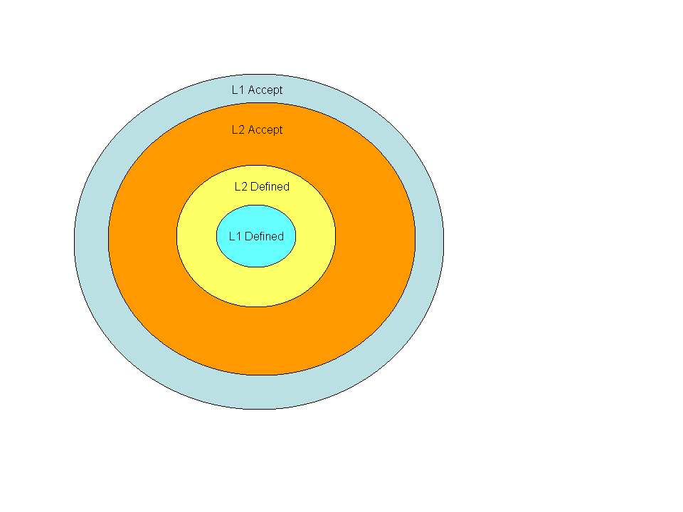 Versioning Language bullet diagram