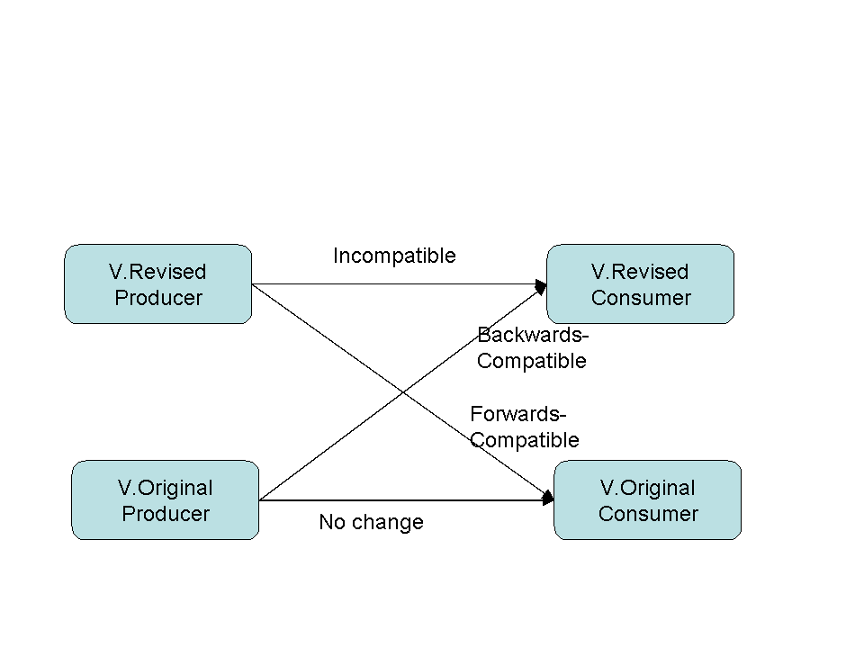 Versioning Graphic