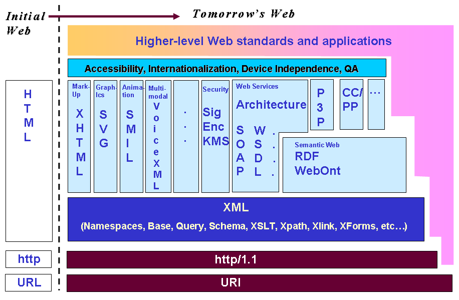 W3C specs 