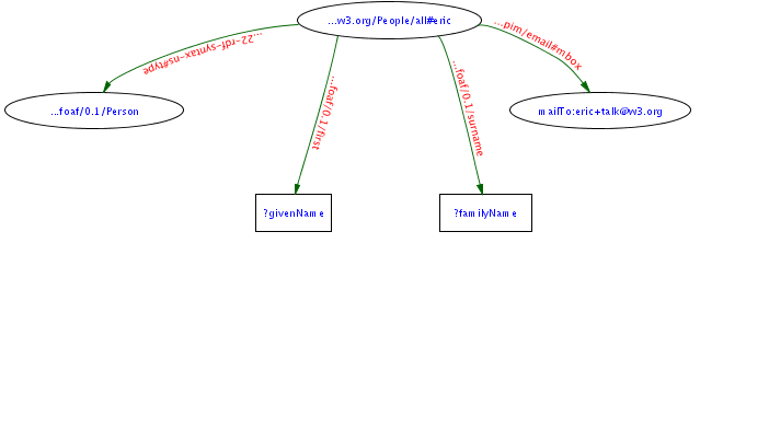 RDF graph of Person record