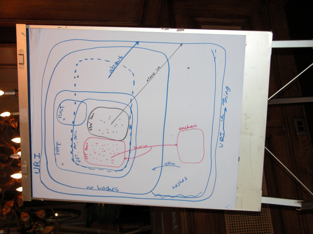 Whiteboard diagram showing
relationships among classes of URIs.