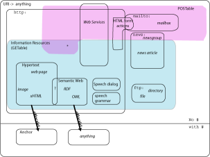 Refined diagram showing relationships among classes of URIs.