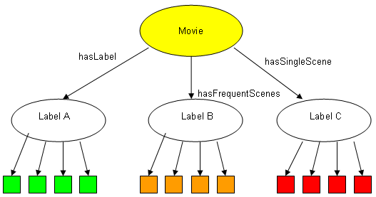 Figure 3: Movie labelling example