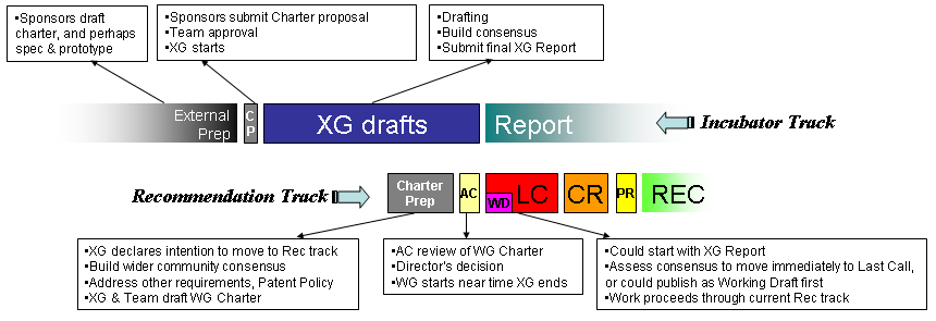 Incubator Group time line and option to move to the Recommendation Track