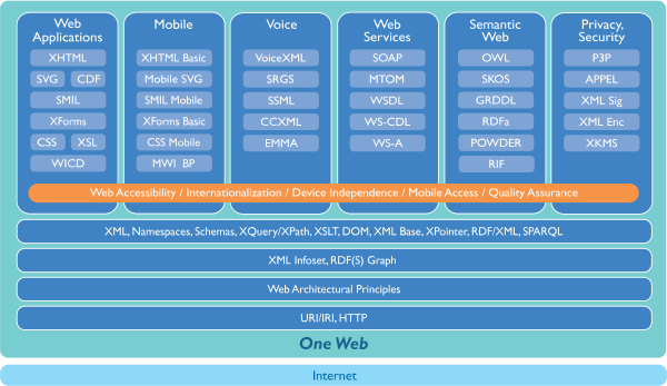  Technology stack, see http://dristachi.site/Consortium/techstack-desc.html for more details