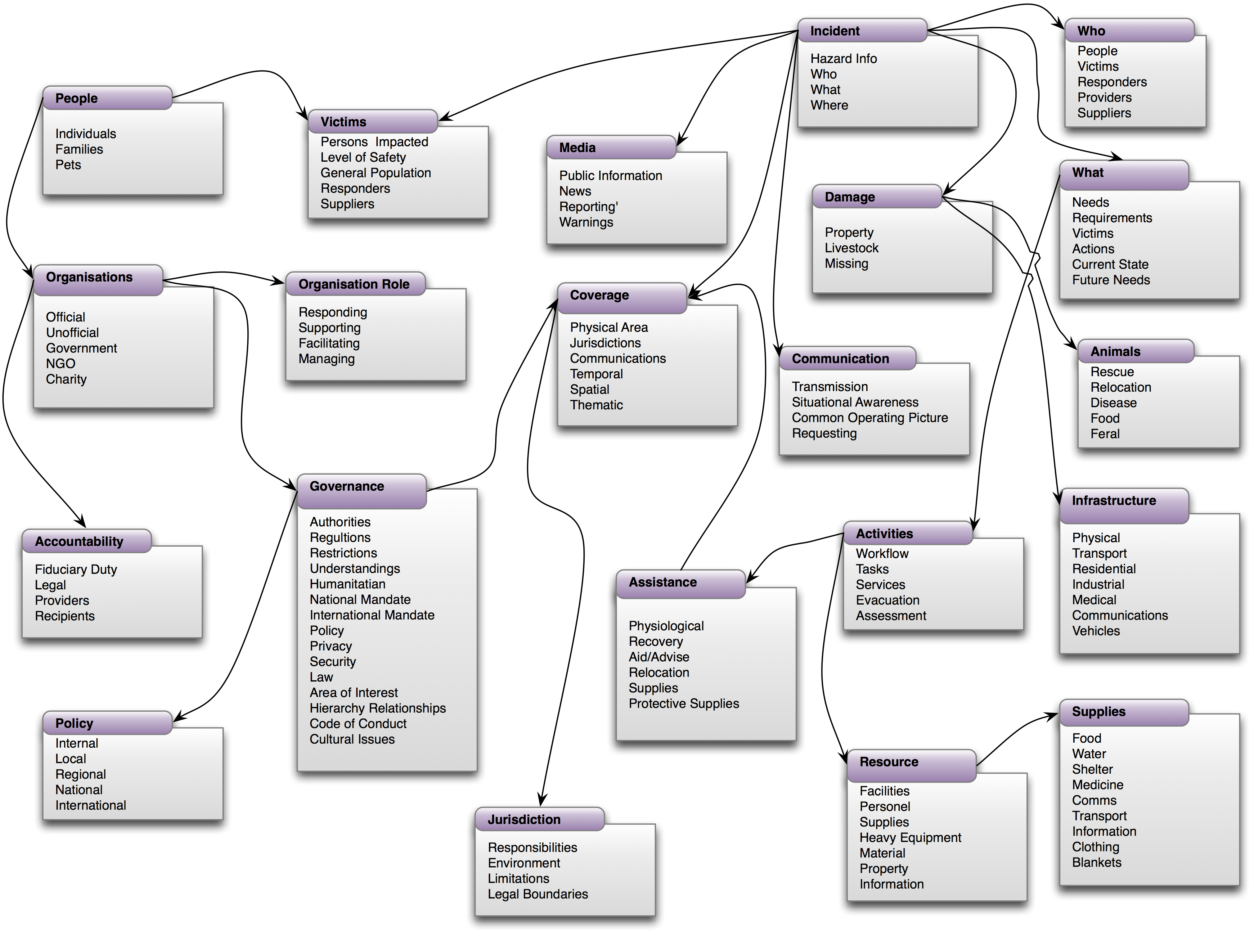 Conceptiual Model