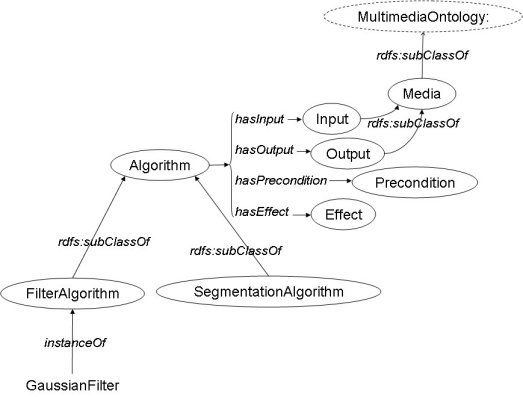 Excerpt of an Algorithm Ontology