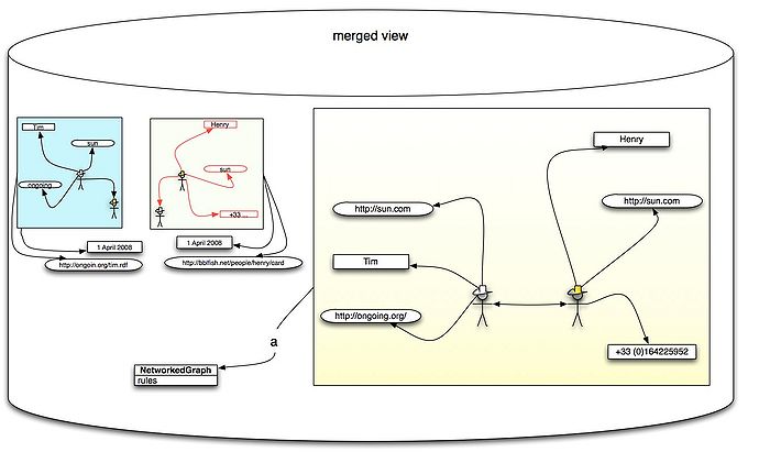 Merging profiles