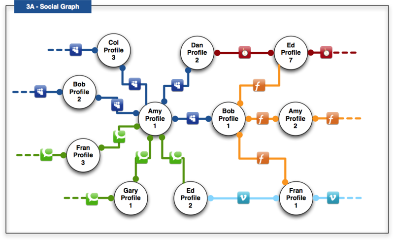 Social Graph
