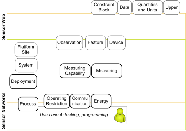 Use cases and ontology modules