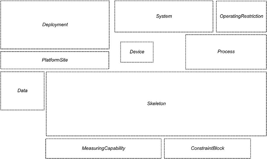 The 10 main sub-parts of the SSN Ontology