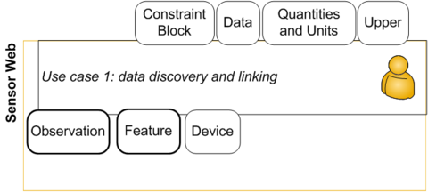 Use cases and ontology modules