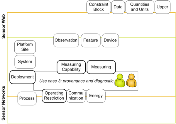 Use cases and ontology modules