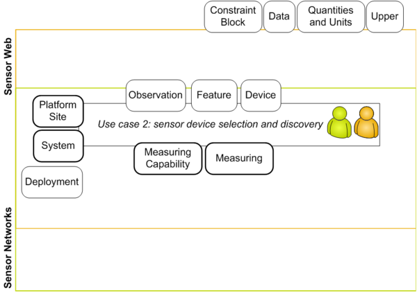 Use cases and ontology modules