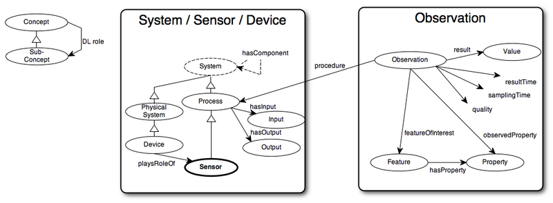 File:SensorObservationHighLevelF2F.png
