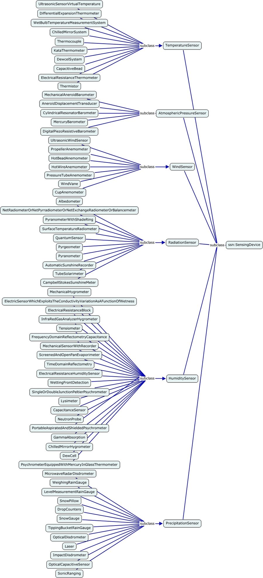 A concept map displaying the hierarchy of sensor types for the Automatic Weather Station ontology