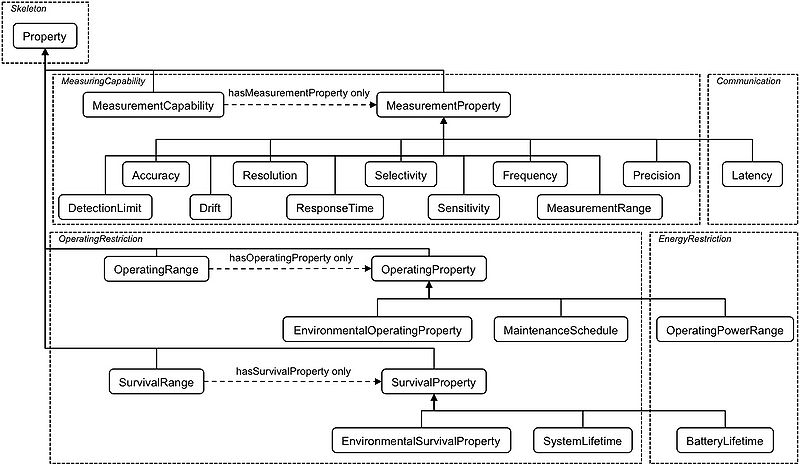 File:OntStructure-Properties.jpg