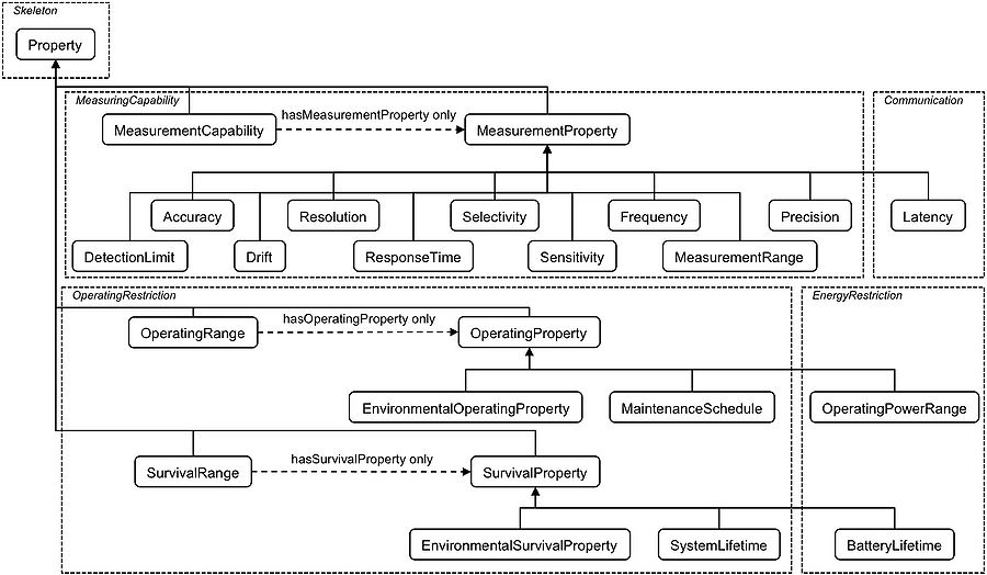 A more complete representation of the classes and properties of the Measuring Capability and Operating Restriction modules