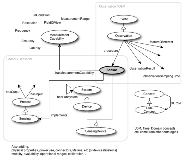 File:Ontology-Structure-May2010.png