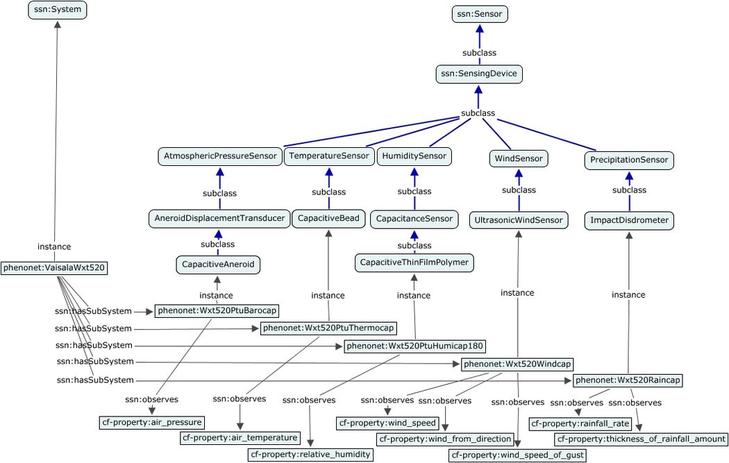 A concept map showing the structure of an Automatic Weather Station, its sub-systems and the properties observed by each sub-systems