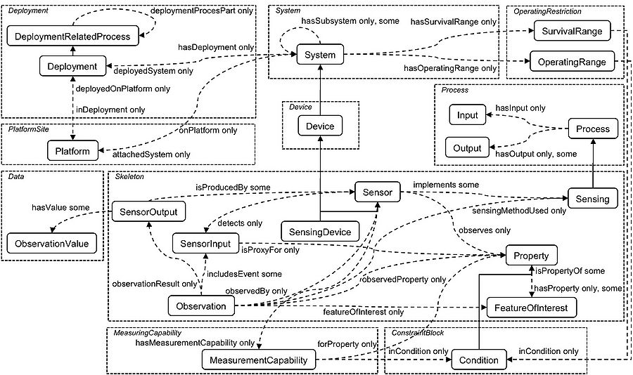 The most important classes and relations of the SSN Ontology for each modules