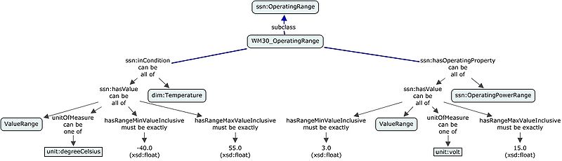 File:WM30 OperatingRange.jpg