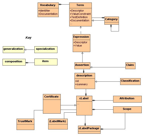 Schematic of the Content Label Model