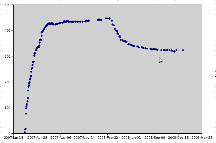 chart of 400+ HTML WG participants