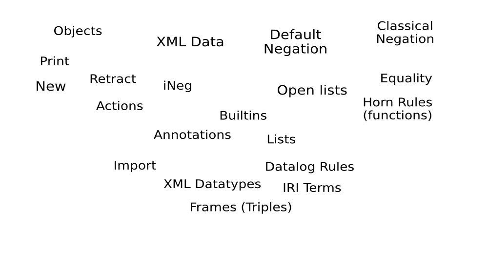 scattered names of rule language features