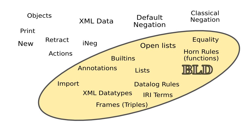scattered names of rule language features, with one set grouped as BLD