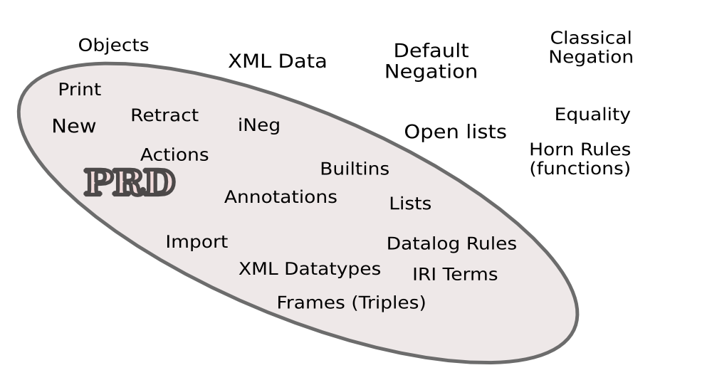 scattered names of rule language features, with one set grouped as PRD
