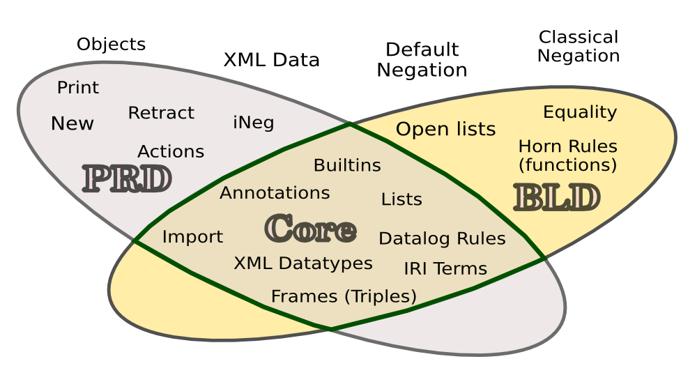 scattered names of rule language features, grouped into PRD, BLD, Core