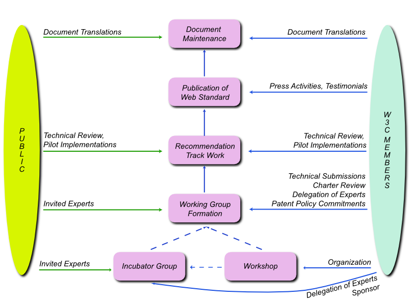 Bringing new work to W3C in a nutshell