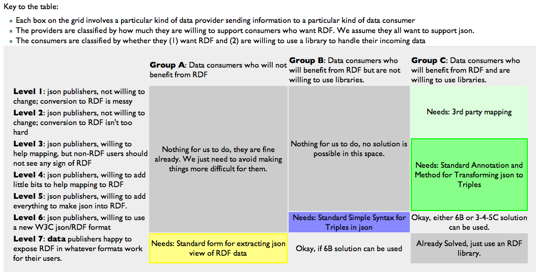 Ideas to a better visualization JSON in RDF