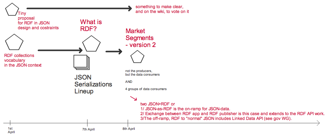 First two months of activities for JSON TF