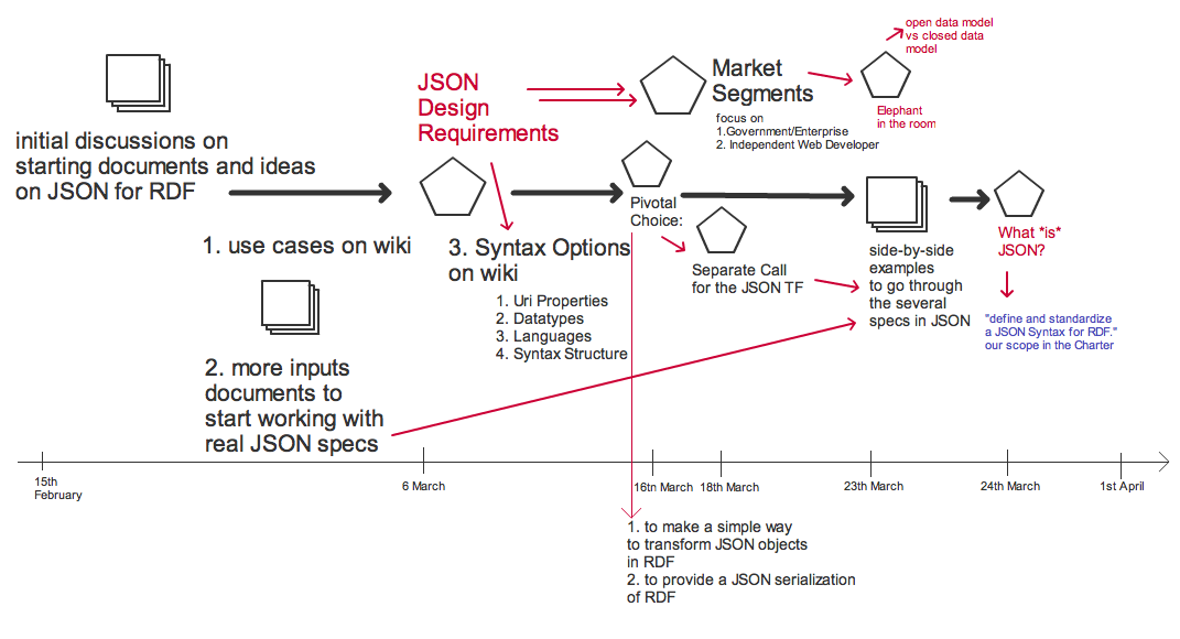 First two months of activities for JSON TF