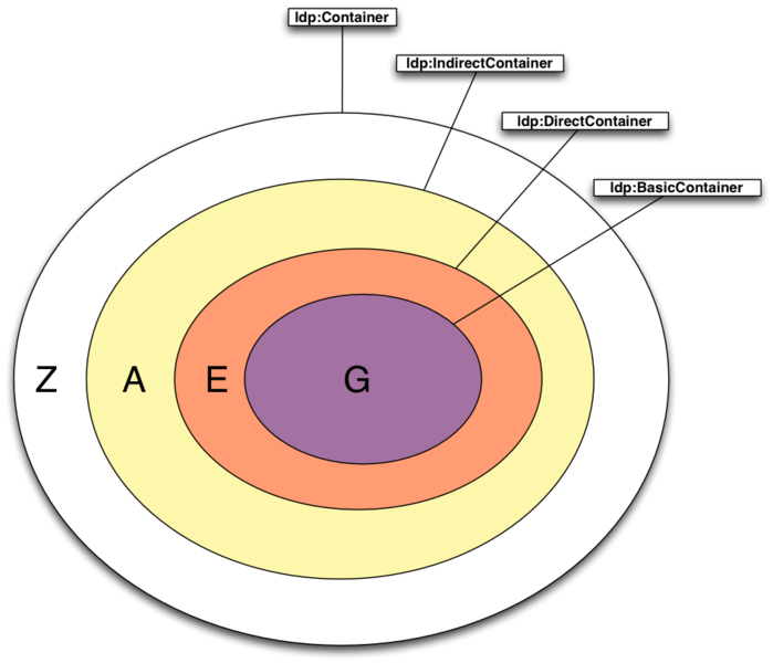File:LDP-Container-Venn.png