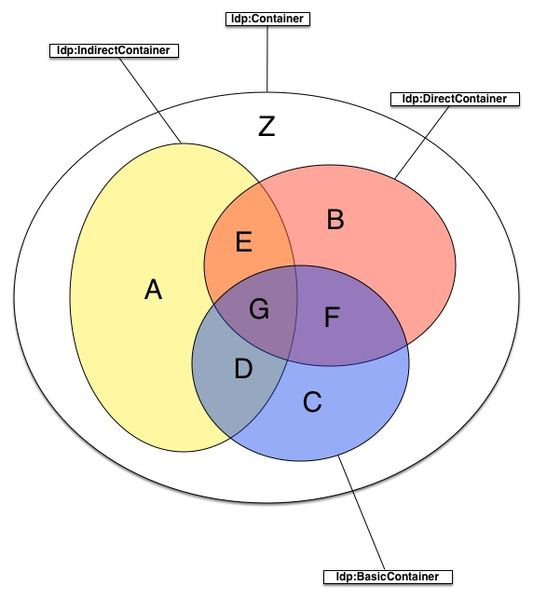File:LDP-Venn consensus.jpg